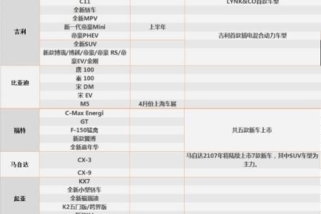 SUV、MPV与新能源32家车企170余款新车规划一览