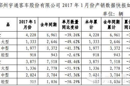 客车市场销量1月份大降 新能源是“罪魁祸首”？