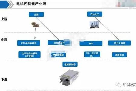 一文读懂新能源汽车驱动电控产业链全景