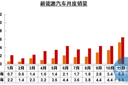 新能源汽车靠补贴发展不可持续