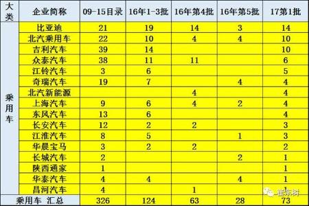 深入分析2017年第1批新能源车推广目录