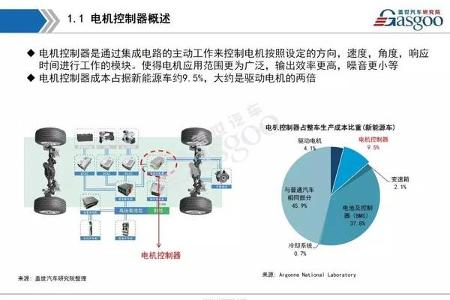 【盖世】一文读懂新能源汽车驱动电控产业链全景