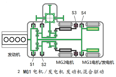 【干货】双电机全功能混合动力系统全解析