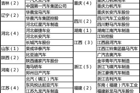 车企在哪? 免征车辆购置税目录新能源乘用车/客车企业分布