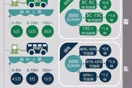 【高工电动车•关注】图解“调整新能源汽车推广应用补贴政策”