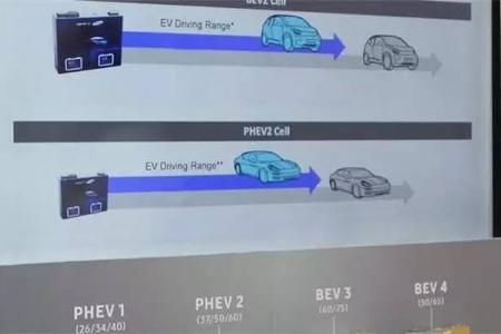 盖世|三星SDI推出两款新电池 20分钟充满80％电量