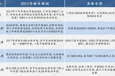 【高工电动车•风向】20家中外车企2017年新能源汽车规划一览表