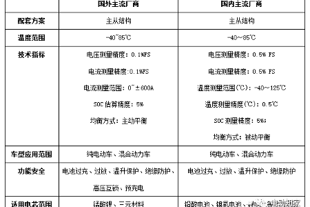 电动汽车电池管理系统技术趋势及方案精选