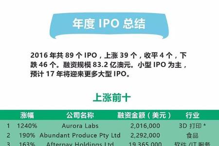黑马VS黑天鹅，2016年澳洲89支新股大盘点