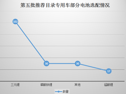 第五批目录：上百款新能源专用车车型选配三元电池