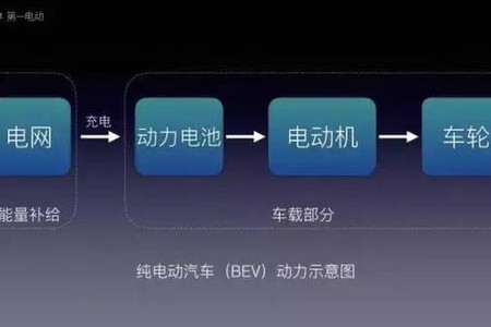 新能源车怎么选？EV、BEV、HEV、PHEV、FCV……工作原理是什么？