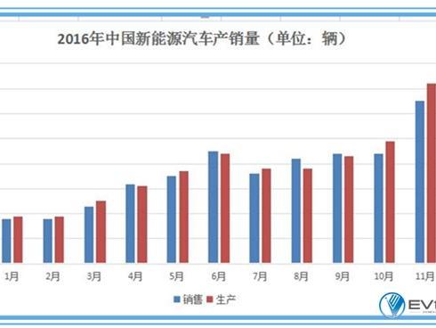 11月新能源汽车生产7.2万辆 2016累计产量超42万辆