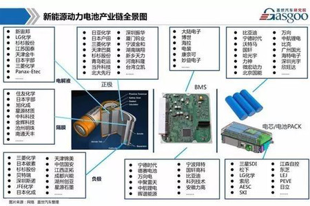 新能源动力电池行业综述报告