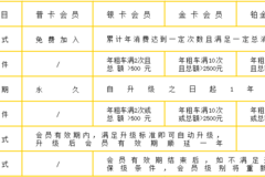 赶脚会员、积分系统升级啦！