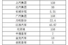盘点丨这些整车上市公司融资578亿发力新能源汽车