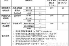 【头条】正版未出盗版先火 三部新能源补贴大戏这边看