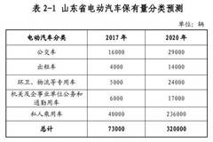 临沂城区电动汽车充电站点规划出炉，就在你家门前！