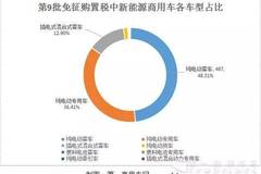 【关注】纯电动客车占比48% 1005款新能源商用车入第9批免税目录