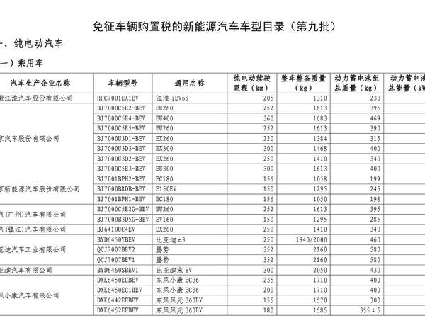 第九批免征购置税新能源汽车目录公布