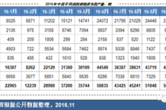 [蓝海黑石 · 深度] | 2016年1-10月中国新能源汽车及动力电池企业竞争格局