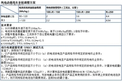[解析] | 解读最新网传版新能源汽车补贴 所有车型技术指标都将产生颠覆变化