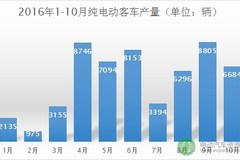 纯电动客车10月产量竟然比去年同期下降超过四成！