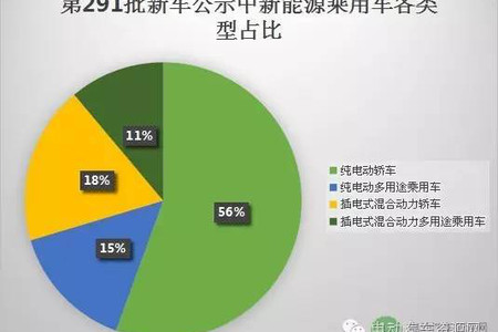 新面孔！一文了解第291批新车公示27款新能源乘用车详情