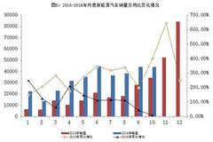 中汽协副秘书长：新能源车补贴调整方案预计11月底推出