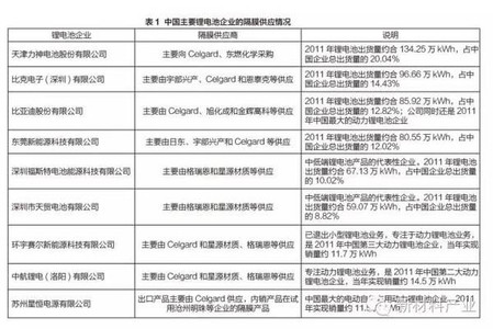 [解析] | 我国锂离子电池隔膜产业发展现状及趋势分析