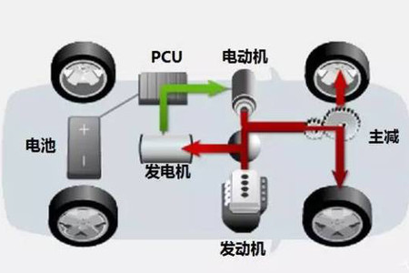 哪种新能源会是丰田的未来？