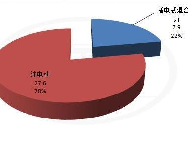 2016年1-10月中国新能源汽车分类产销份额数字分析