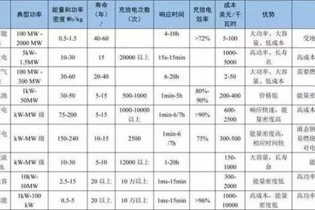 [蓝海黑石 · 深度] | 图表：各种储能的性能分析