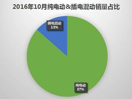 10月新能源汽车销量排行榜：北汽EU系列夺冠