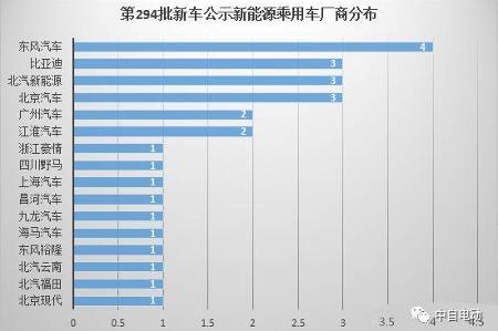 【中自电动•数据】第294批新车公示27款新能源乘用车配套电池电机详解