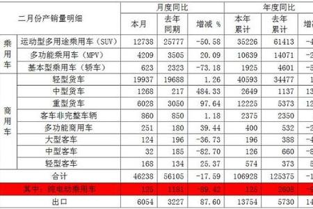 新能源2月再遇冷 江淮纯电动车销售下滑89.42%