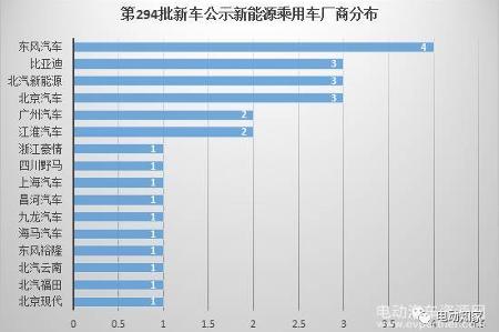 第294批新车新能源乘用车配套电池电机详解