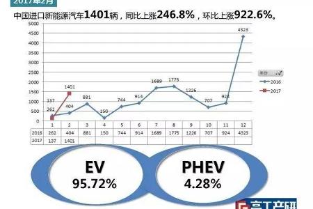 【天劲股份•关注】GGII：2月中国新能源汽车进口1401辆 同比增长超246%