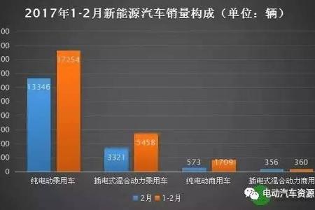 新能源商用车市场再度低迷 2月销量同比下降73.8%