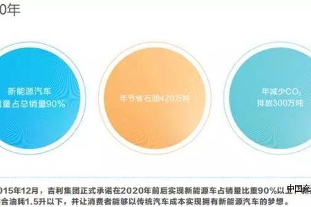 吉利2020年180万辆新能源汽车 人有多大胆车有多大产？