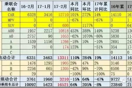 【高工电动车•风向】乘联会：2月新能源乘用车销1.65万辆 环比1月增两倍