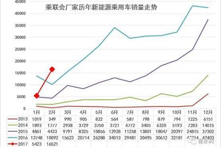 盖世|2月新能源乘用车销量达1.65万 北汽EC摘得榜首