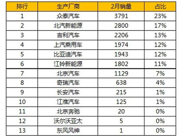 2017年2月中国新能源汽车品牌销售排名