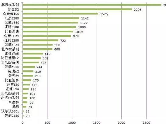 2月新能源车销量回暖，北汽E系列销量最佳