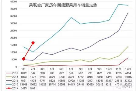 2月新能源汽车销量回升 微型电动汽车是主力