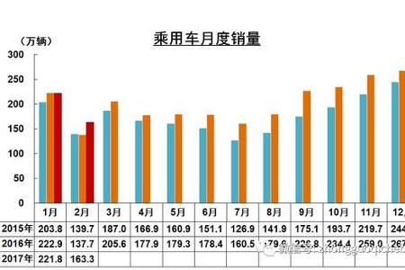2月新能源汽车销量猛增三成 中国品牌乘用车份额提升近2个百分点