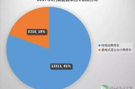 2017年2月新能源乘用车销量排行榜出炉 A00级纯电动是亮点
