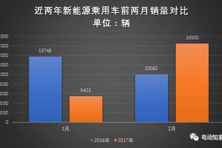 乘联会：2月新能源乘用车销售1.65万辆，环比增长205%