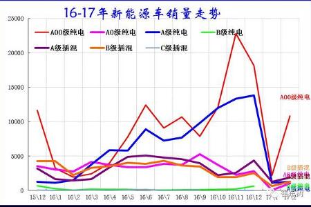 新能源乘用车17年2月销1.65万、环比1月增两倍