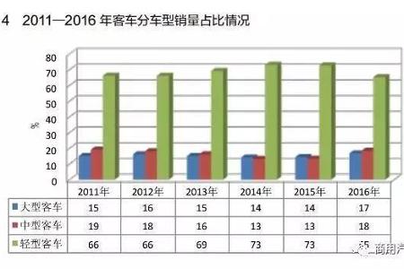 国内客车2016全年数据及2017 市场分析