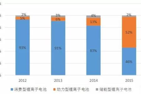 我国车用锂电池产业发展面临的问题与建议